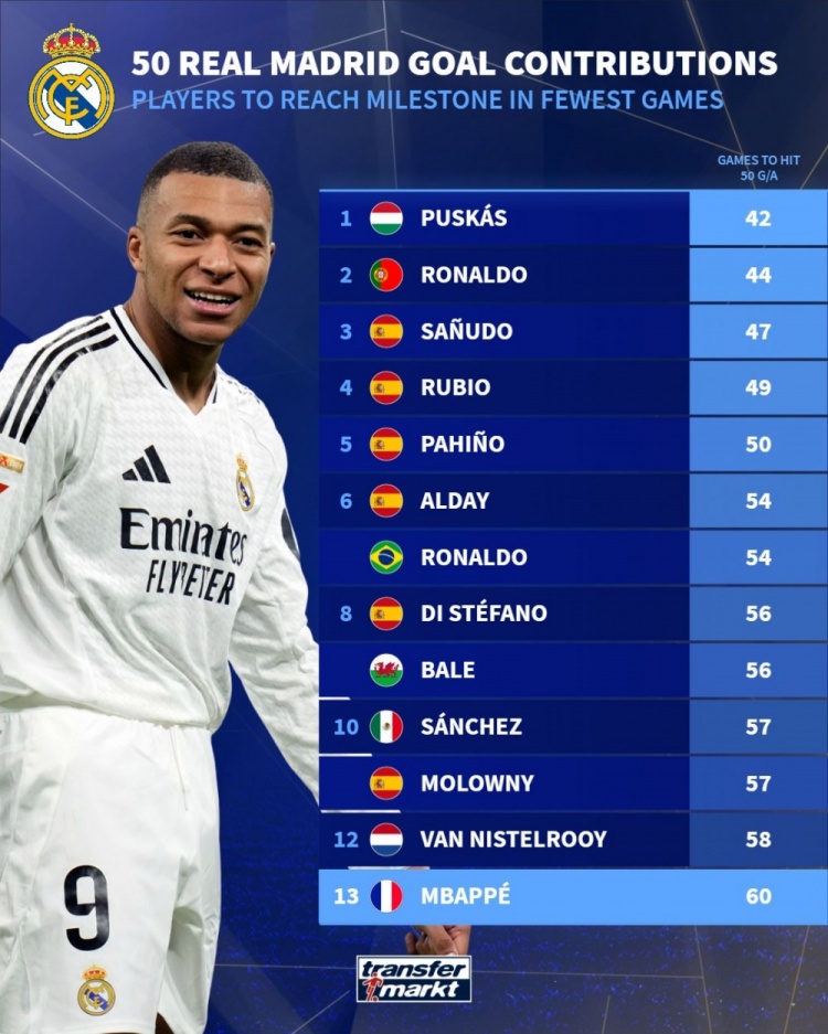 开云体育下载-皇马球员最快参与50球排名：普斯卡什居首，C罗次席，姆巴佩第13