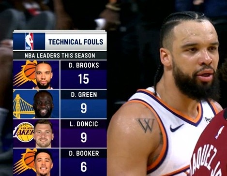 开云app-赛季还未过半！狄龙15个技犯领跑全联盟&amp;到临界点 再犯触发禁赛