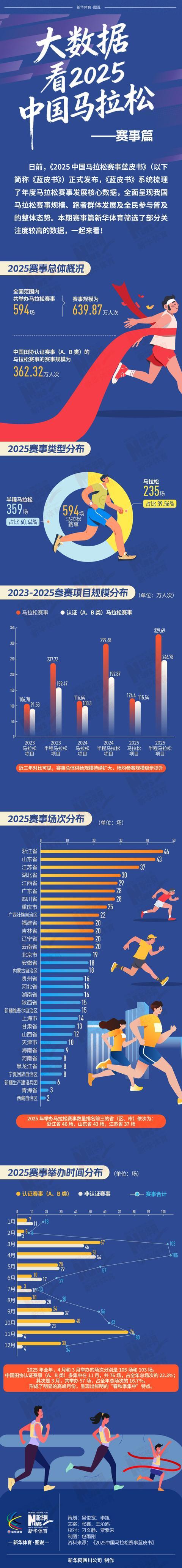 开云体育下载-长图｜大数据看2025中国马拉松